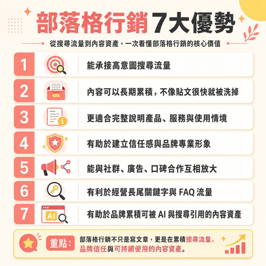部落格行銷 7 大優勢資訊圖，整理部落格行銷可承接高意圖搜尋流量、長期累積內容、完整說明產品與服務、建立品牌信任、放大社群與廣告效果、經營長尾關鍵字與 FAQ 流量，以及累積可被 AI 與搜尋引用的內容資產。