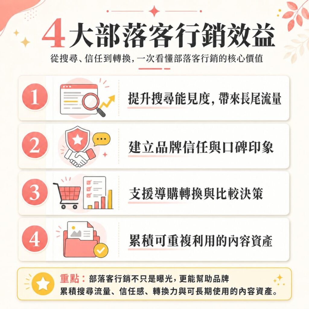 4 大部落客行銷效益資訊圖，整理部落客行銷可提升搜尋能見度、建立品牌信任與口碑印象、支援導購轉換與比較決策，以及累積可重複利用的內容資產。