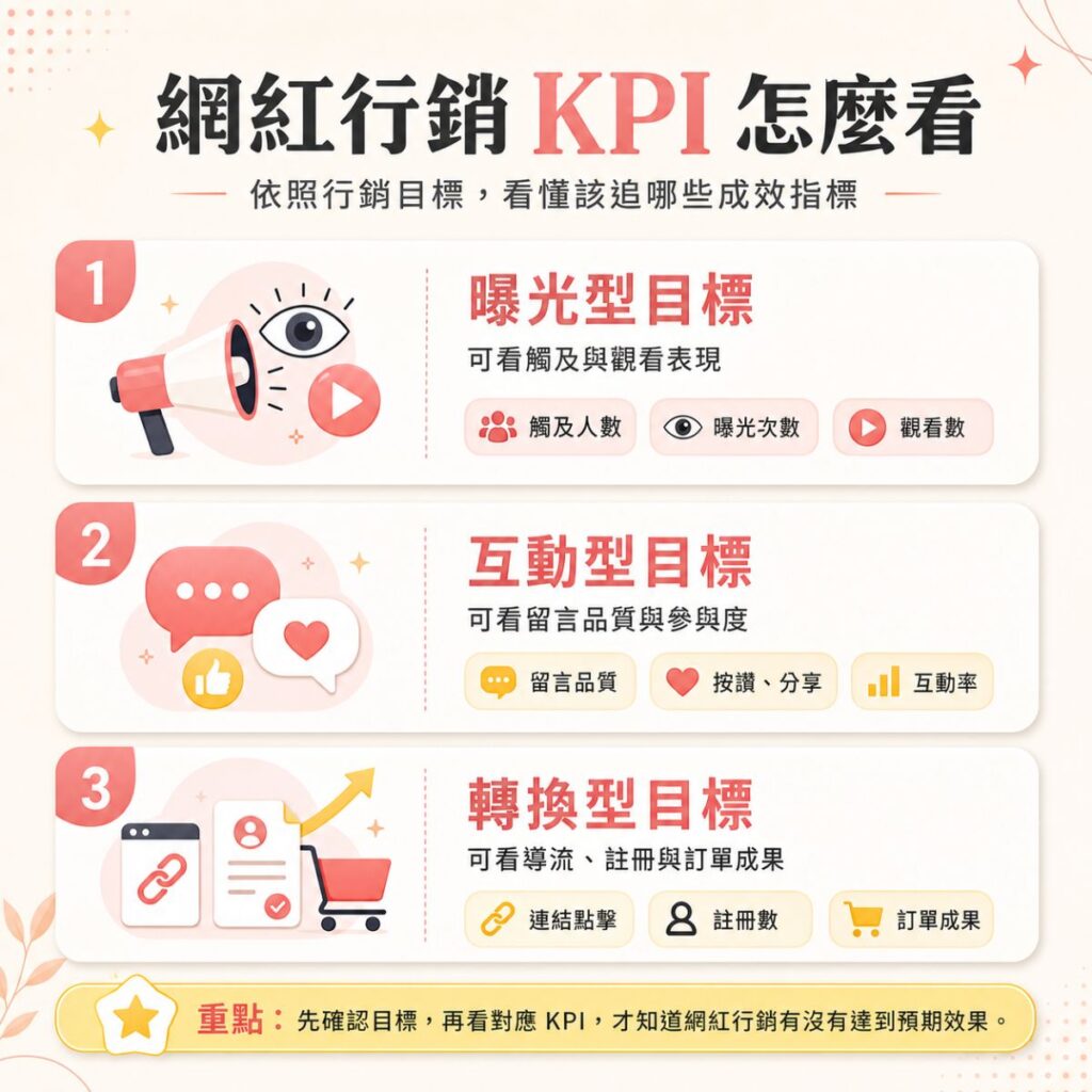 網紅行銷 KPI 怎麼看資訊圖,整理曝光型、互動型與轉換型目標對應的成效指標,包括觸及與觀看表現、留言品質與互動率,以及導流、註冊與訂單成果。