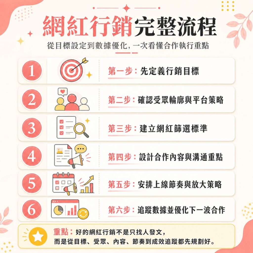 網紅行銷完整流程資訊圖,整理從定義行銷目標、確認受眾與平台策略、建立網紅篩選標準、設計合作內容、安排上線節奏,到追蹤數據優化合作的 6 個步驟。