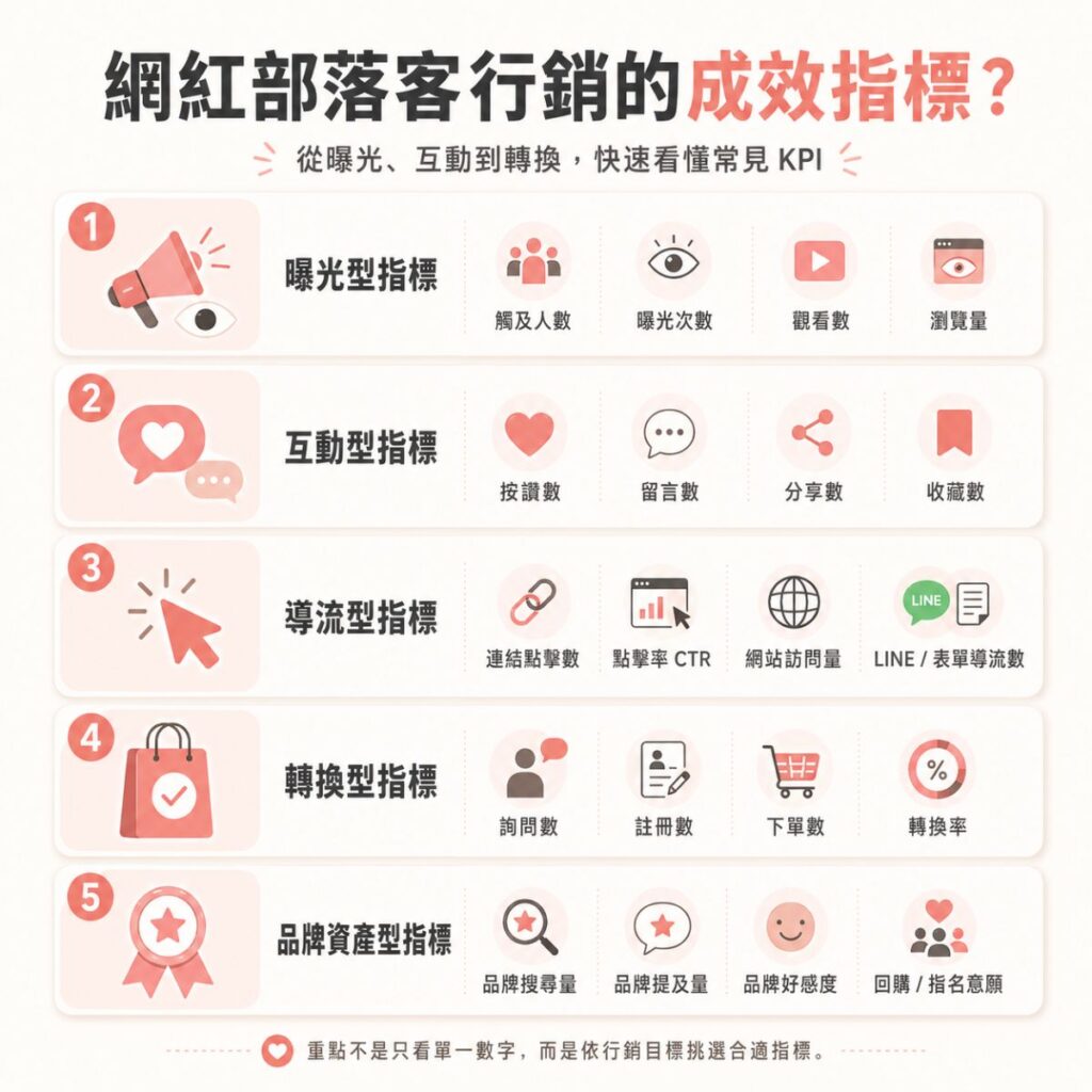 網紅部落客行銷成效指標資訊圖，整理五大 KPI 類型，包括曝光、互動、導流、轉換與品牌資產指標。