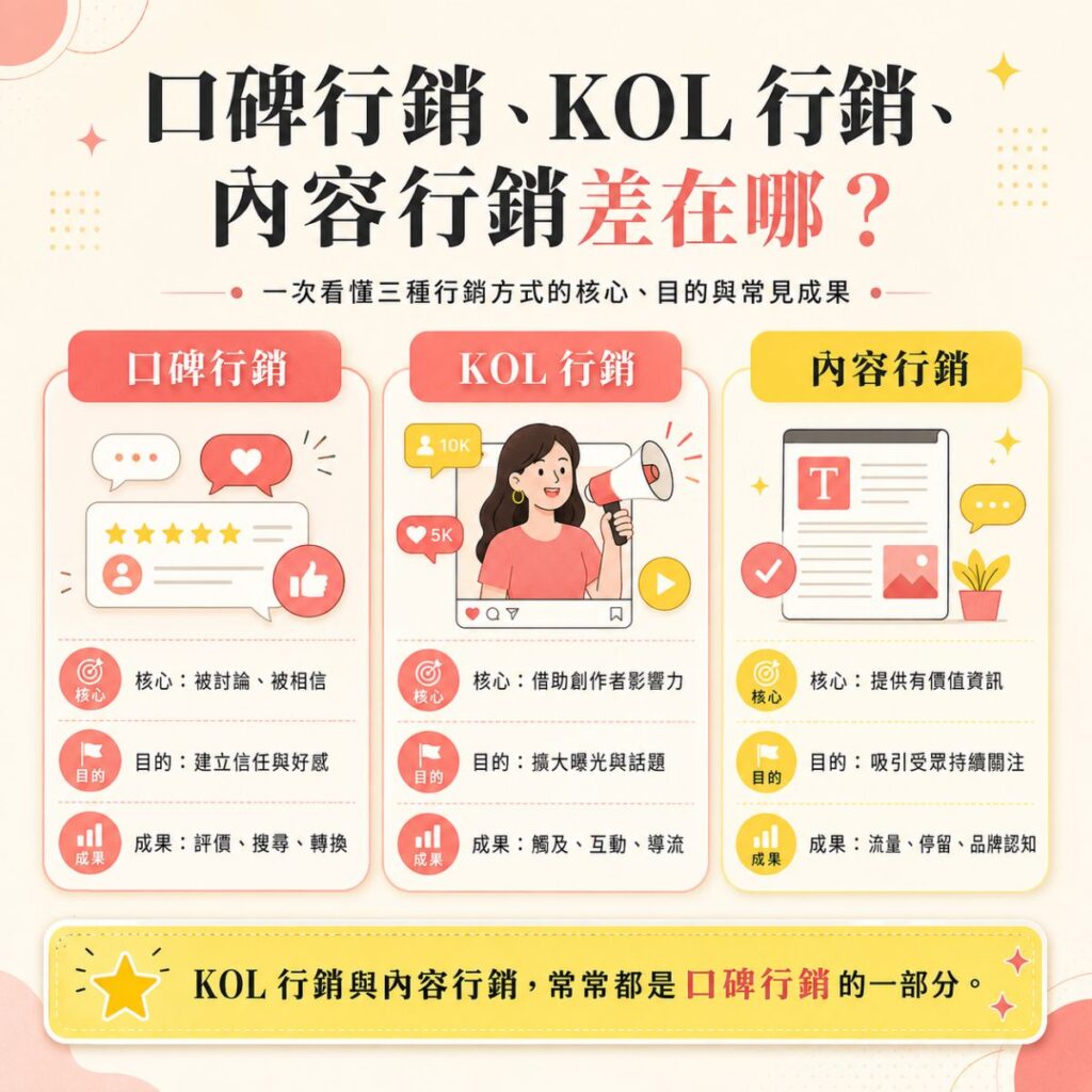 口碑行銷、KOL 行銷、內容行銷差異資訊圖，整理三者在核心、目的與常見成果上的不同，並說明 KOL 行銷與內容行銷常常都是口碑行銷的一部分。