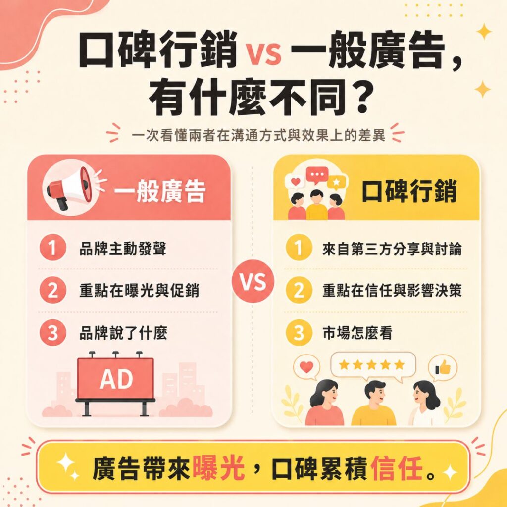 口碑行銷 vs 一般廣告差異資訊圖，左右對照比較一般廣告與口碑行銷在溝通來源、重點目標與影響方式上的不同，並總結廣告帶來曝光、口碑累積信任。