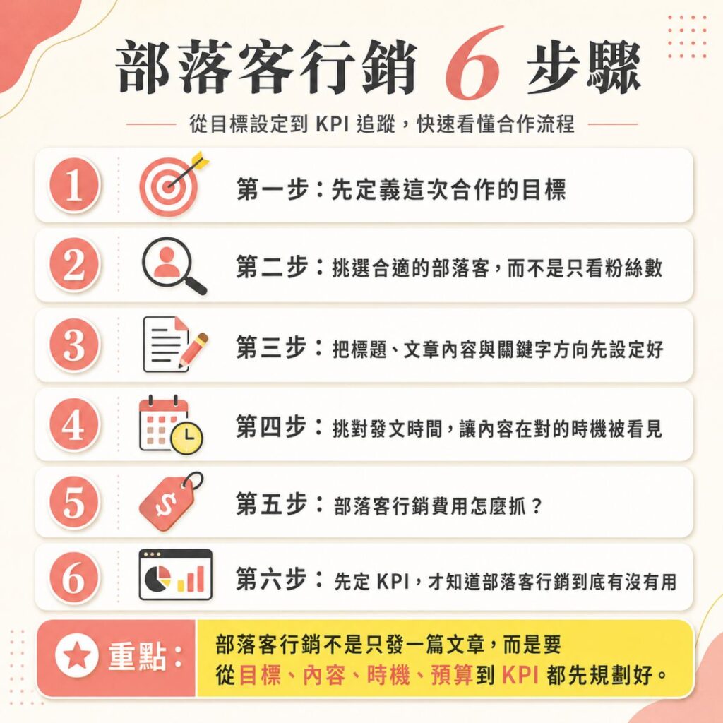 部落客行銷 6 步驟資訊圖，整理從合作目標設定、挑選合適部落客、規劃標題與關鍵字、選擇發文時間、評估行銷費用到設定 KPI 追蹤成效的完整流程。