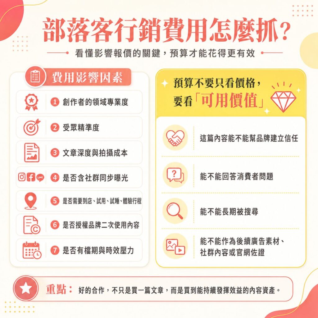 部落客行銷費用怎麼抓資訊圖，整理影響報價的 7 項因素，包括專業度、受眾精準度、內容深度、社群曝光、體驗成本、授權使用與檔期壓力，並提醒預算評估應重視內容的可用價值。